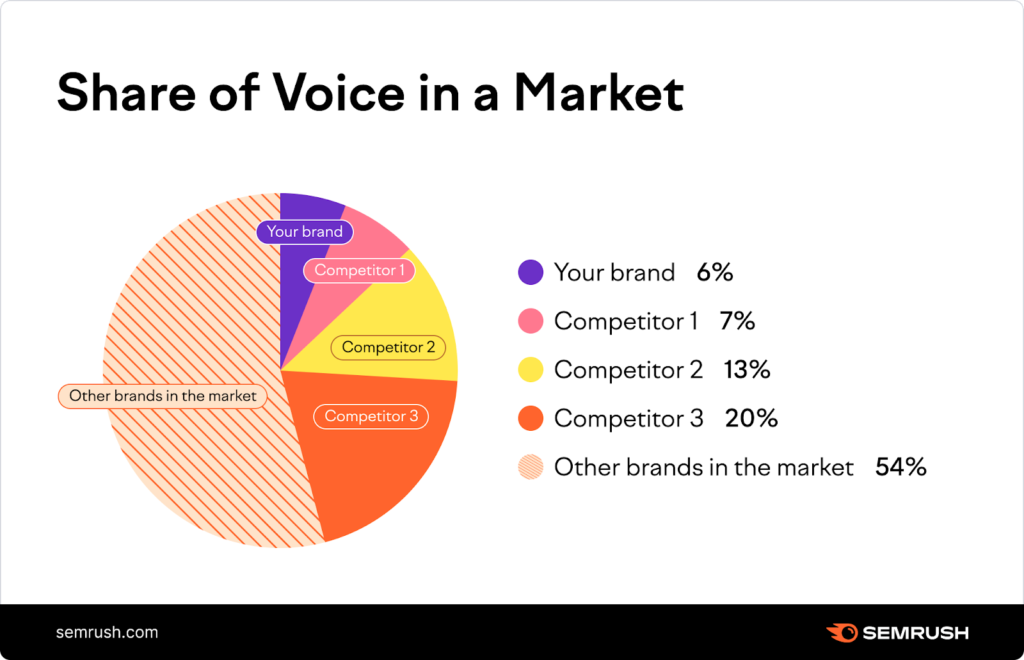 Where to Buy Semrush VCC